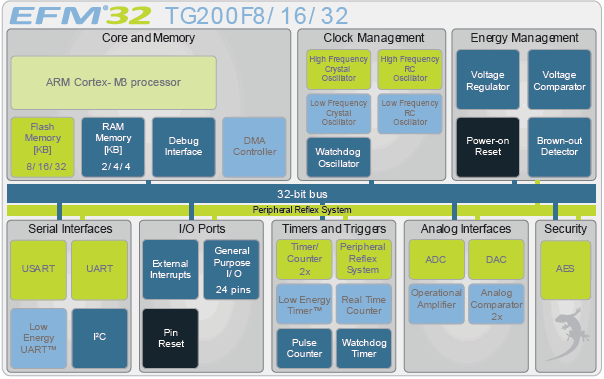 EFM32TG200F16, Сверхмалопотребляющий 32-разрядный микроконтроллер на базе ядра ARM Cortex-M3